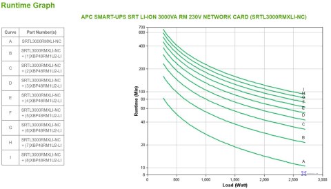 APC SMART-UPS SRT LI-ION 3000VA RM 230V NETWORK CARD