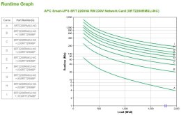 APC Smart-UPS SRT 2200VA RM 230V Network Card