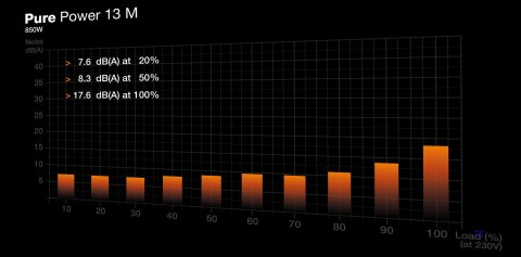 ZASILACZ BEQUIET! PURE POWER 13 M 850W